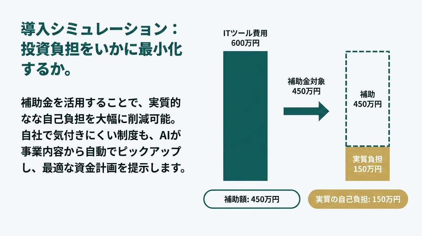 導入シミュレーション:投資負担をいかに最小化するか。ITツール費用600万円のうち補助金対象450万円、実質負担150万円