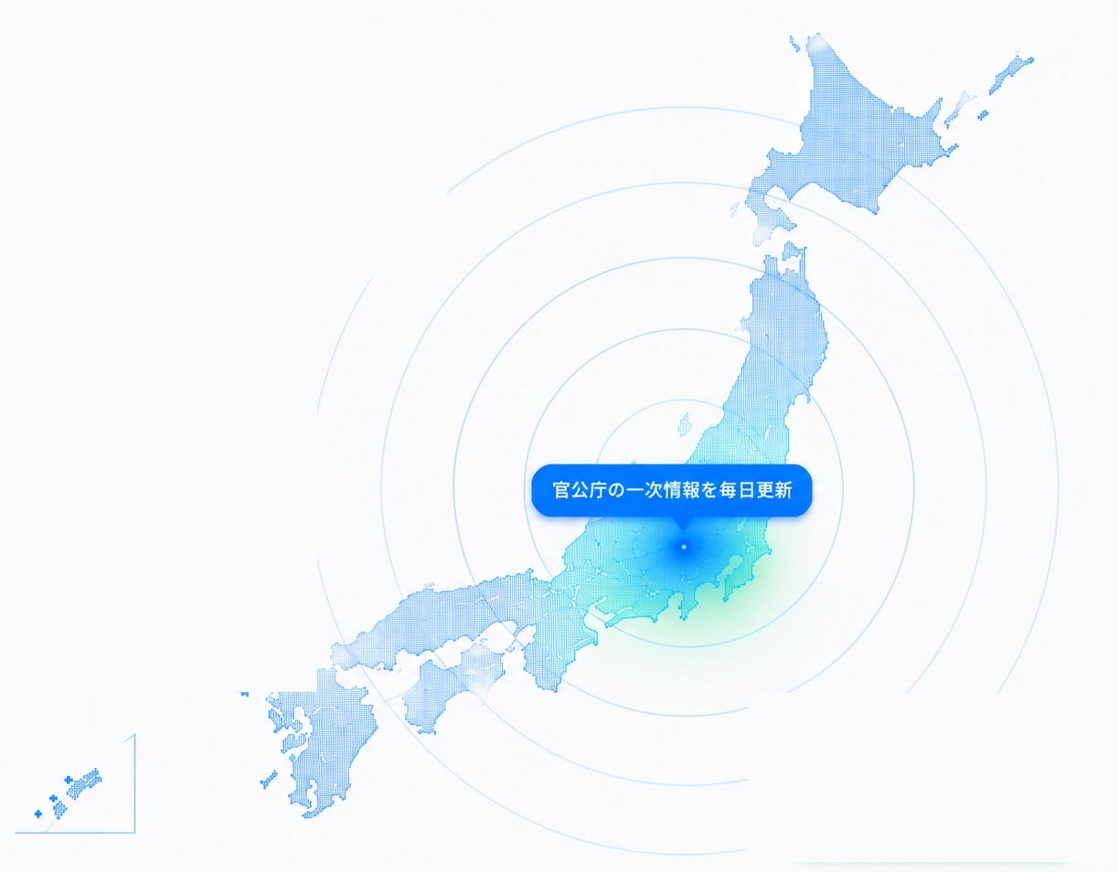 官公庁の一次情報を毎日更新。AIが全国47都道府県の助成金を網羅的にキャッチするイメージ